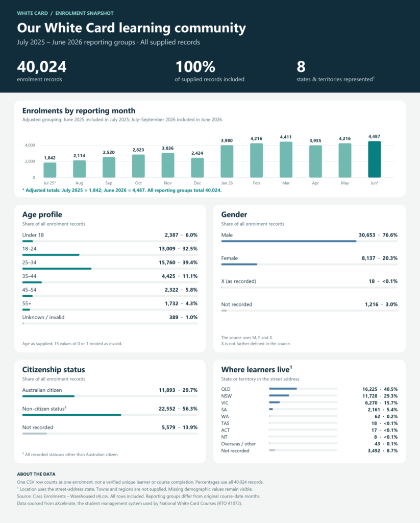 White Card enrolment snapshot: 40,024 records, monthly totals and learner demographics. Full figures and methodology are available in the PDF report above.